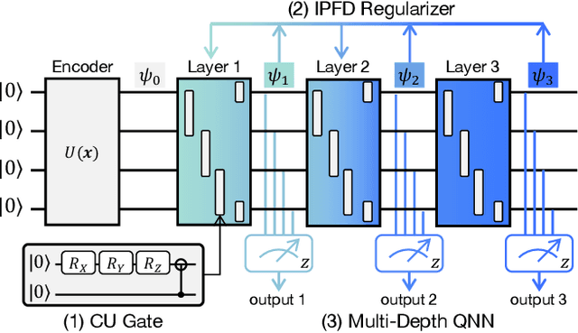Figure 2 for Quantum Federated Learning with Entanglement Controlled Circuits and Superposition Coding