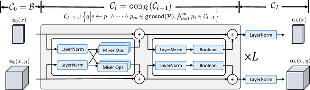Figure 2 for Learning Language Representations with Logical Inductive Bias