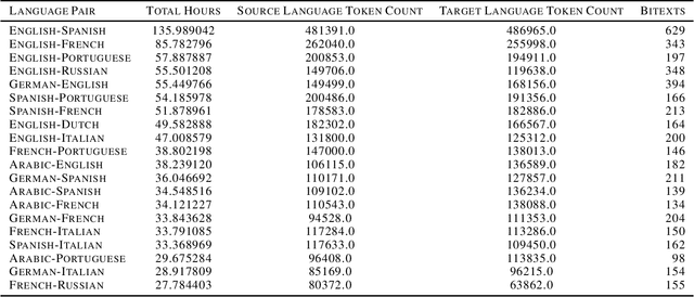 Figure 3 for Speech Wikimedia: A 77 Language Multilingual Speech Dataset