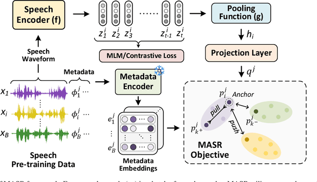 Figure 1 for MASR: Metadata Aware Speech Representation