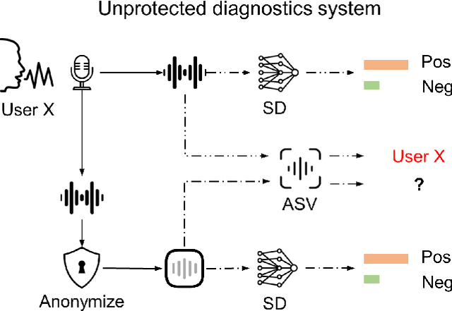 Figure 1 for On the Impact of Voice Anonymization on Speech-Based COVID-19 Detection