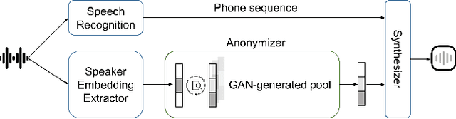 Figure 3 for On the Impact of Voice Anonymization on Speech-Based COVID-19 Detection