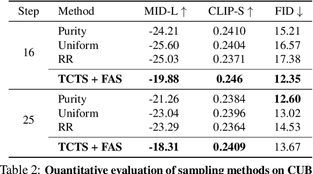 Figure 4 for Text-Conditioned Sampling Framework for Text-to-Image Generation with Masked Generative Models