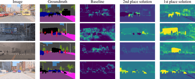 Figure 3 for The Robust Semantic Segmentation UNCV2023 Challenge Results