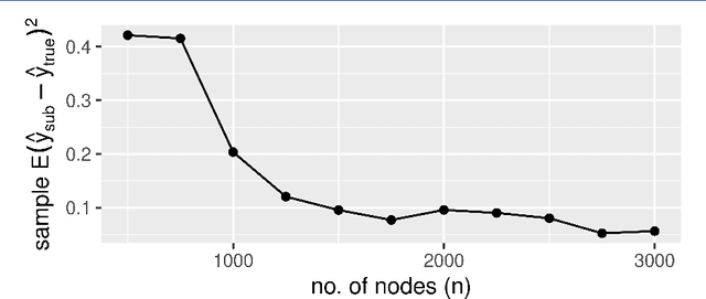 Figure 3 for Semisupervised regression in latent structure networks on unknown manifolds