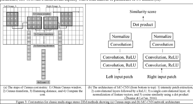 Figure 3 for A Comparative Study on Deep-Learning Methods for Dense Image Matching of Multi-angle and Multi-date Remote Sensing Stereo Images