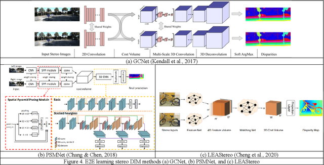 Figure 4 for A Comparative Study on Deep-Learning Methods for Dense Image Matching of Multi-angle and Multi-date Remote Sensing Stereo Images