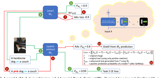 Figure 3 for ConStruct-VL: Data-Free Continual Structured VL Concepts Learning