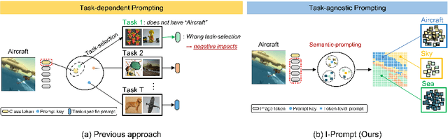 Figure 1 for Semantic Prompting with Image-Token for Continual Learning