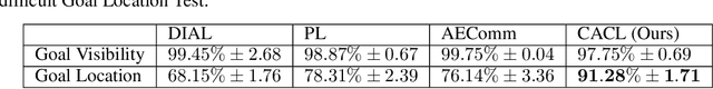 Figure 4 for Learning to Communicate using Contrastive Learning