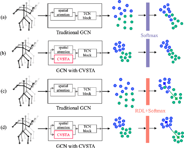 Figure 1 for Multi-Dimensional Refinement Graph Convolutional Network with Robust Decouple Loss for Fine-Grained Skeleton-Based Action Recognition