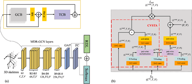 Figure 3 for Multi-Dimensional Refinement Graph Convolutional Network with Robust Decouple Loss for Fine-Grained Skeleton-Based Action Recognition