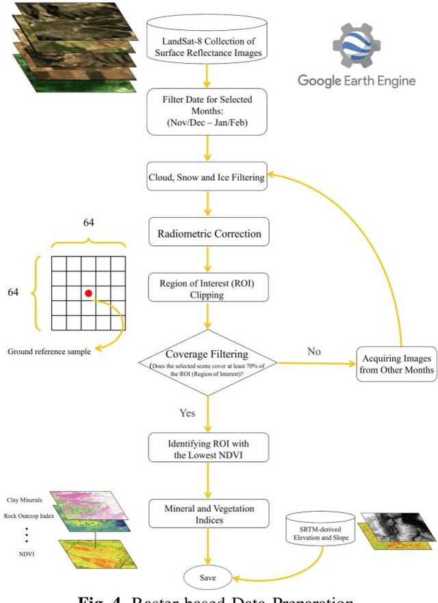 Figure 4 for SoilNet: An Attention-based Spatio-temporal Deep Learning Framework for Soil Organic Carbon Prediction with Digital Soil Mapping in Europe