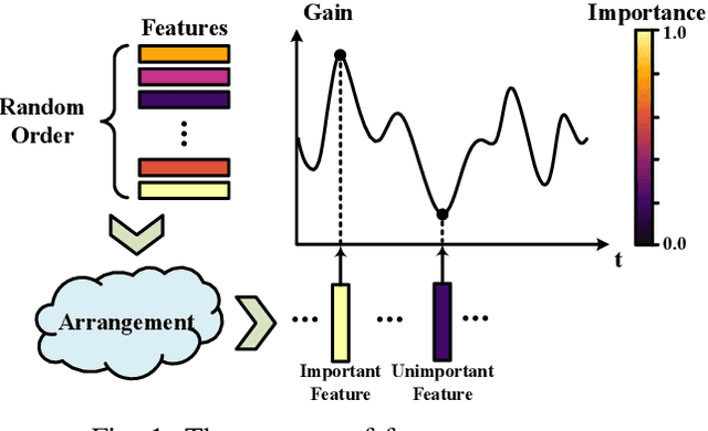 Figure 1 for FAST: Feature Arrangement for Semantic Transmission