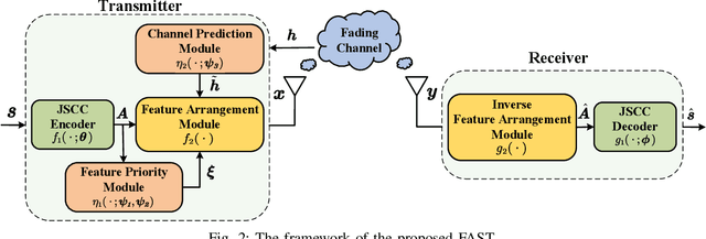 Figure 2 for FAST: Feature Arrangement for Semantic Transmission