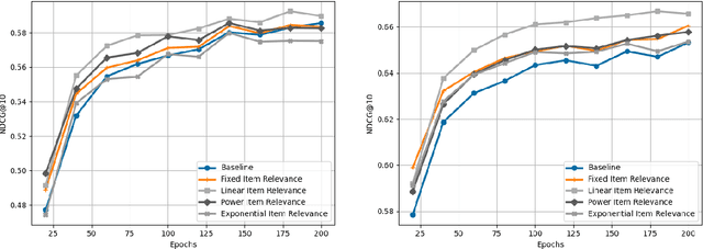 Figure 4 for Integrating Item Relevance in Training Loss for Sequential Recommender Systems