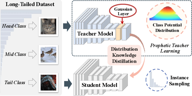 Figure 3 for Propheter: Prophetic Teacher Guided Long-Tailed Distribution Learning