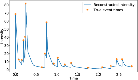 Figure 4 for Continuous-time convolutions model of event sequences