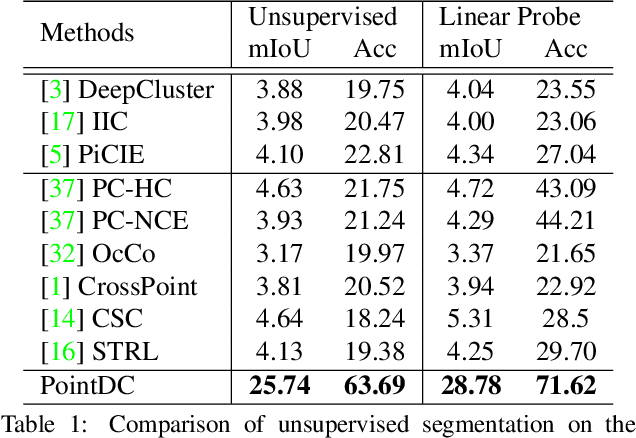 Figure 2 for Unsupervised Semantic Segmentation of 3D Point Clouds via Cross-modal Distillation and Super-Voxel Clustering