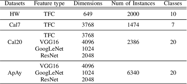 Figure 4 for Unified Multi-View Orthonormal Non-Negative Graph Based Clustering Framework