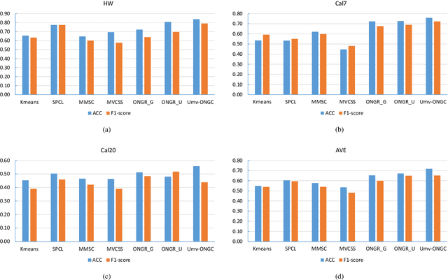 Figure 1 for Unified Multi-View Orthonormal Non-Negative Graph Based Clustering Framework