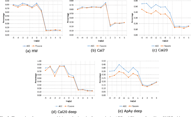 Figure 3 for Unified Multi-View Orthonormal Non-Negative Graph Based Clustering Framework