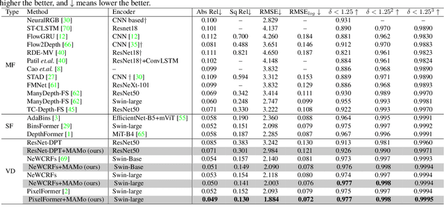 Figure 2 for MAMo: Leveraging Memory and Attention for Monocular Video Depth Estimation