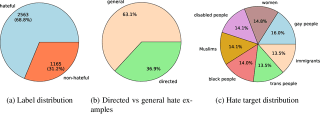 Figure 1 for Harnessing Artificial Intelligence to Combat Online Hate: Exploring the Challenges and Opportunities of Large Language Models in Hate Speech Detection