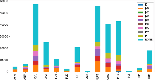 Figure 2 for Korean Named Entity Recognition Based on Language-Specific Features