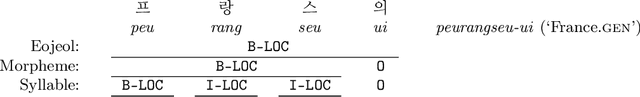 Figure 3 for Korean Named Entity Recognition Based on Language-Specific Features