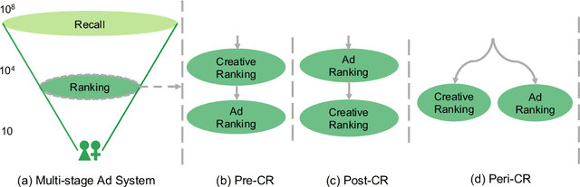 Figure 3 for Parallel Ranking of Ads and Creatives in Real-Time Advertising Systems
