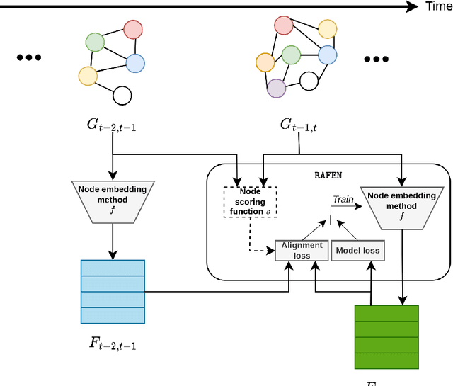 Figure 1 for RAFEN -- Regularized Alignment Framework for Embeddings of Nodes