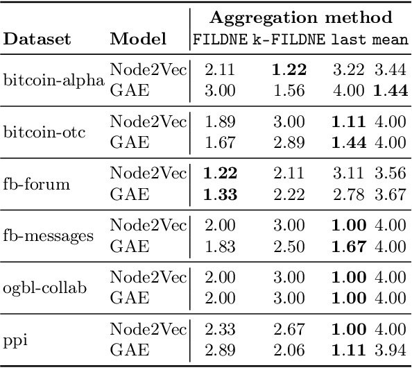 Figure 3 for RAFEN -- Regularized Alignment Framework for Embeddings of Nodes