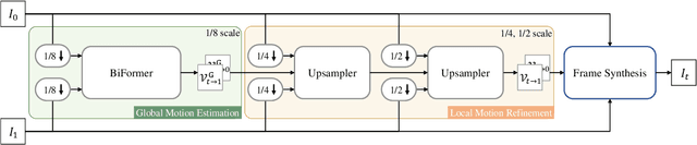 Figure 2 for BiFormer: Learning Bilateral Motion Estimation via Bilateral Transformer for 4K Video Frame Interpolation