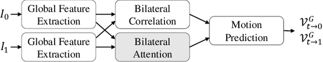 Figure 4 for BiFormer: Learning Bilateral Motion Estimation via Bilateral Transformer for 4K Video Frame Interpolation