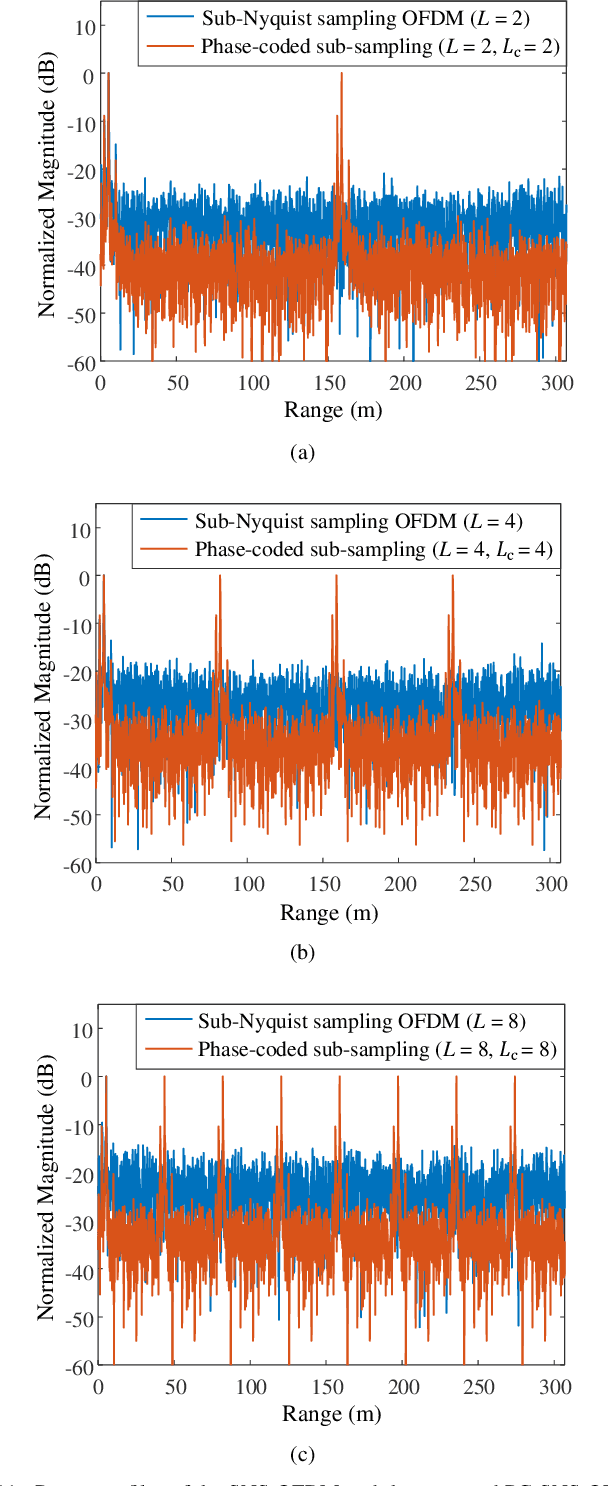 Figure 4 for Sub-Nyquist Sampling OFDM Radar With a Time-Frequency Phase-Coded Waveform