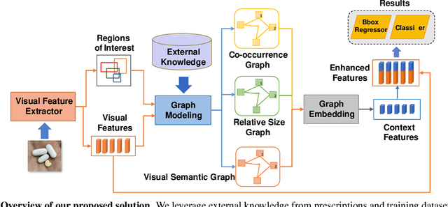 Figure 3 for High Accurate and Explainable Multi-Pill Detection Framework with Graph Neural Network-Assisted Multimodal Data Fusion