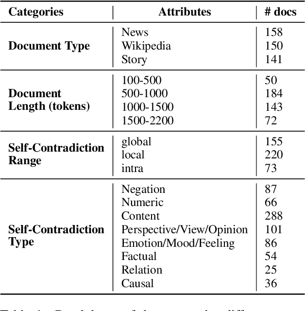 Figure 2 for ContraDoc: Understanding Self-Contradictions in Documents with Large Language Models