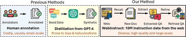 Figure 3 for MAmmoTH2: Scaling Instructions from the Web