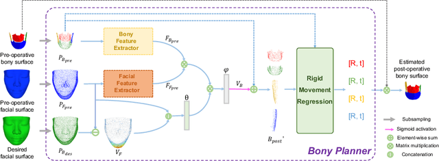 Figure 3 for Soft-tissue Driven Craniomaxillofacial Surgical Planning