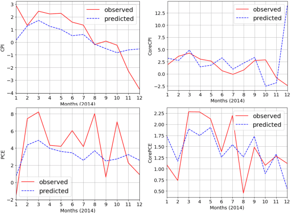 Figure 4 for Inflation forecasting with attention based transformer neural networks