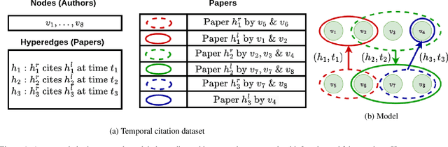 Figure 1 for Neural Temporal Point Process for Forecasting Higher Order and Directional Interactions