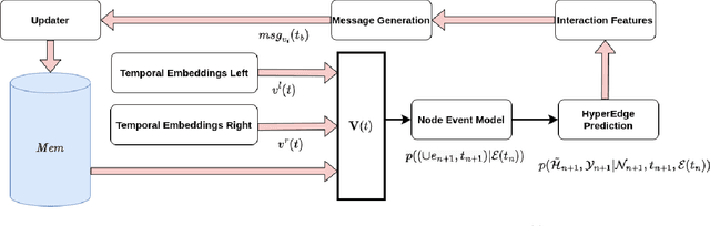 Figure 3 for Neural Temporal Point Process for Forecasting Higher Order and Directional Interactions