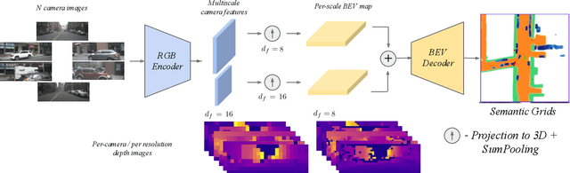 Figure 1 for LAPTNet-FPN: Multi-scale LiDAR-aided Projective Transform Network for Real Time Semantic Grid Prediction