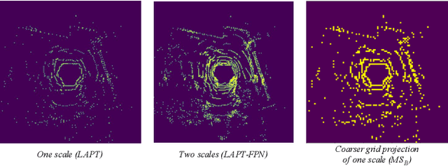 Figure 2 for LAPTNet-FPN: Multi-scale LiDAR-aided Projective Transform Network for Real Time Semantic Grid Prediction