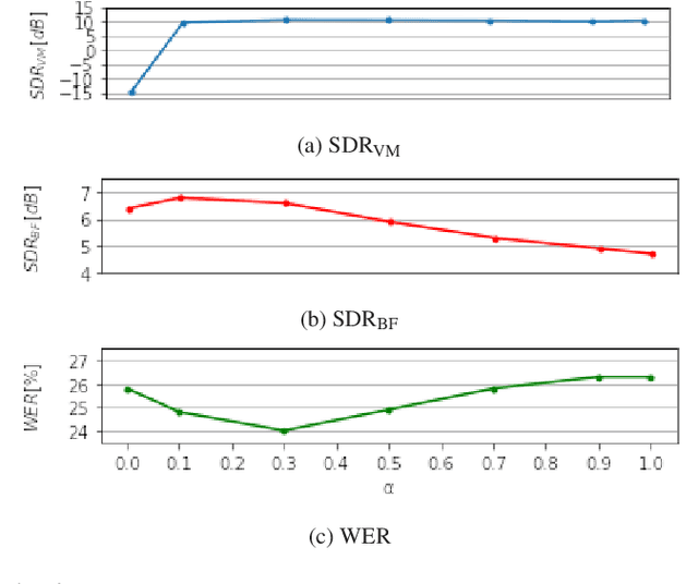 Figure 3 for Neural network-based virtual microphone estimation with virtual microphone and beamformer-level multi-task loss