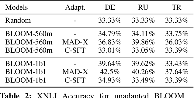 Figure 4 for BLOOM+1: Adding Language Support to BLOOM for Zero-Shot Prompting