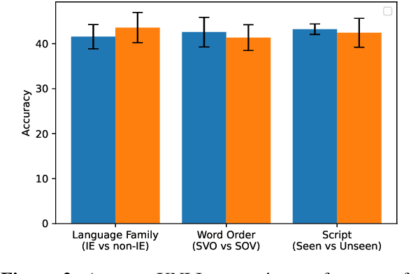 Figure 3 for BLOOM+1: Adding Language Support to BLOOM for Zero-Shot Prompting