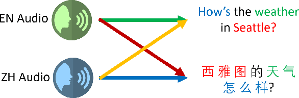 Figure 1 for LAMASSU: Streaming Language-Agnostic Multilingual Speech Recognition and Translation Using Neural Transducers