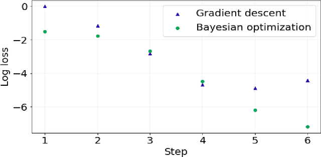 Figure 2 for Extrinsic Bayesian Optimizations on Manifolds